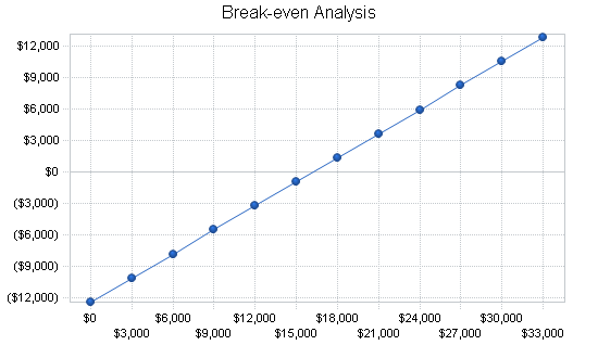 Pizzeria business plan, financial plan chart image