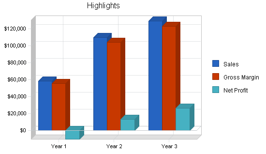 Human resources consulting business plan, executive summary chart image