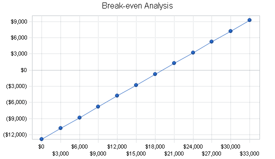 Coffee roaster business plan, financial plan chart image