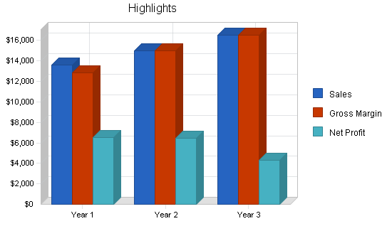 Sbp, educational website business plan, executive summary chart image