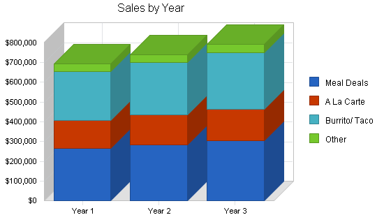 Mexican restaurant business plan, strategy and implementation summary chart image