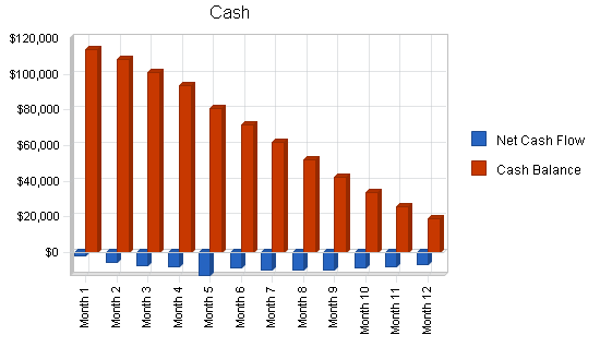 Coffee roaster business plan, financial plan chart image