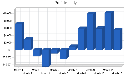 Baseball batting cages business plan, financial plan chart image