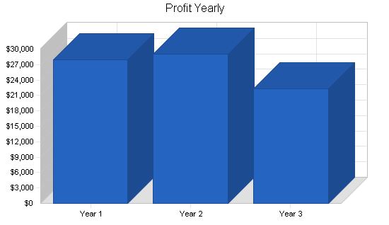 Construction irrigation business plan, financial plan chart image