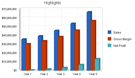 Nightclub resort complex business plan, executive summary chart image