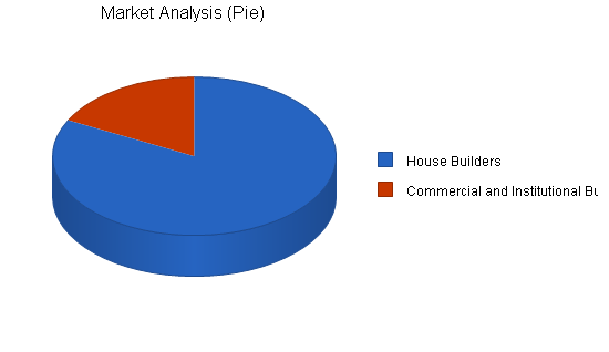 Asp software developer business plan, market analysis summary chart image