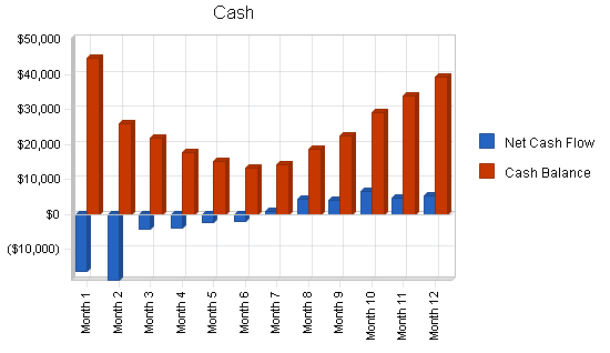 Computer engineering business plan, financial plan chart image