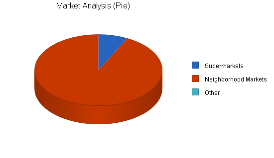 Ethnic food import business plan, market analysis summary chart image