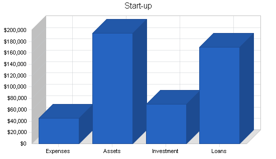 Pie restaurant business plan, company summary chart image