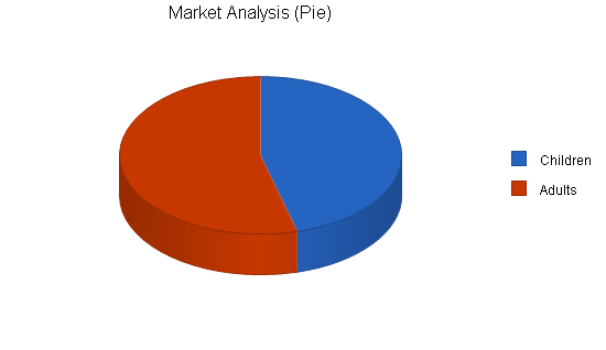 Sports memorabilia business plan, market analysis summary chart image