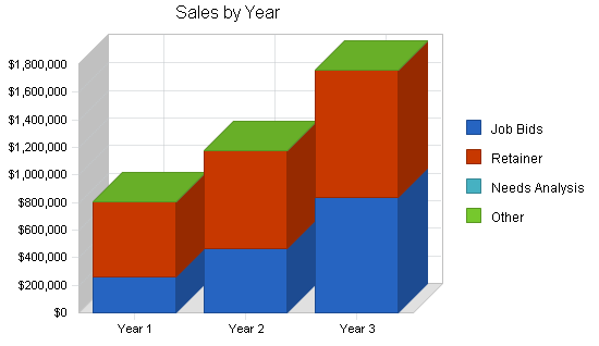 Business consulting business plan, strategy and implementation summary chart image