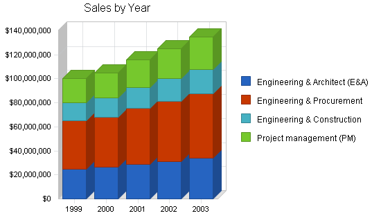 Construction engineering business plan, strategy and implementation summary chart image