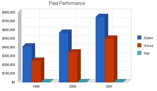 Driving school business plan, company summary chart image