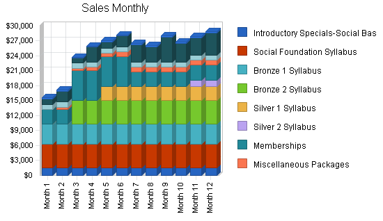 Dance studio business plan, strategy and implementation summary chart image