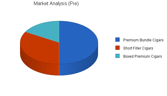 Cigar manufacturing business plan, market analysis summary chart image