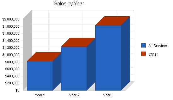 Integrated communications business plan, strategy and implementation summary chart image