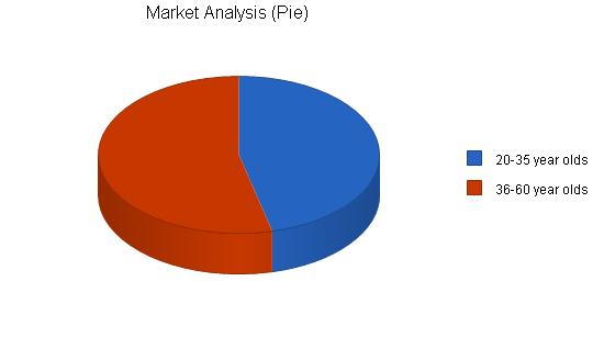 Dating matchmaking service business plan, market analysis summary chart image