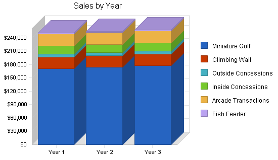 Miniature golf course business plan, strategy and implementation summary chart image