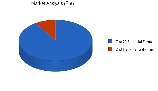 Direct mail business plan, market analysis summary chart image