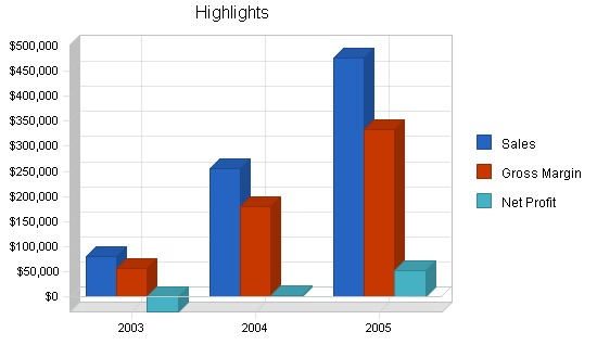 Healthy restaurant business plan, executive summary chart image