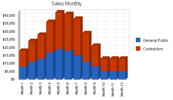 Garden nursery business plan, strategy and implementation summary chart image