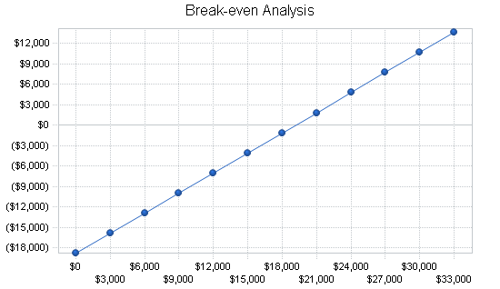 Bicycle courier business plan, financial plan chart image