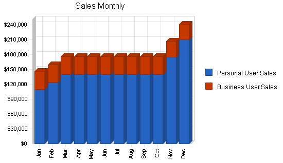 Telecom wireless business plan, sales forecast chart image