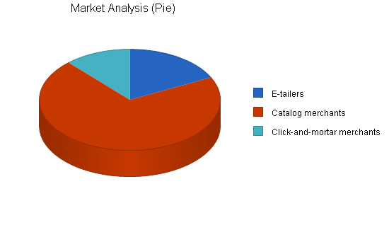 Mail order returns business plan, market analysis summary chart image