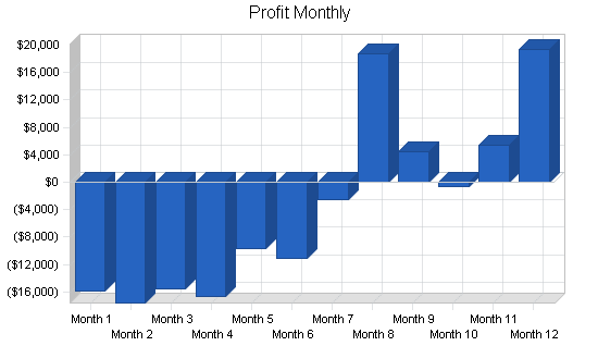 Telemarketing consultants business plan, financial plan chart image