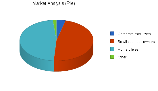 Uk furniture manufacturer business plan, market analysis summary chart image