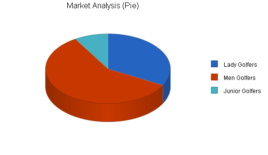 Golf club manufacturer business plan, market analysis summary chart image