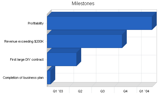 Solar water heater distributor business plan, strategy and implementation summary chart image