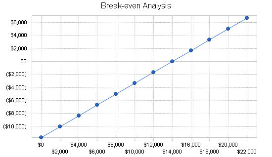 Sbp, equipment rental sales business plan, financial plan chart image