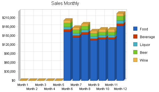 Steak restaurant business plan, strategy and implementation summary chart image