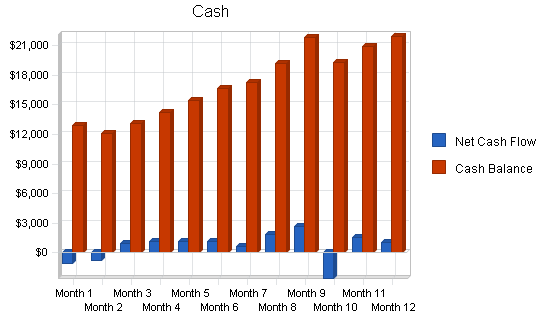 Pottery studio business plan, financial plan chart image