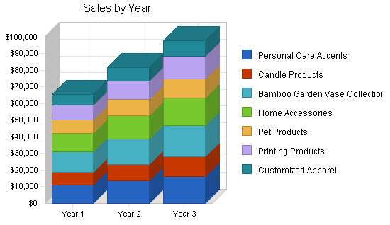 Gift shop business plan, strategy and implementation summary chart image