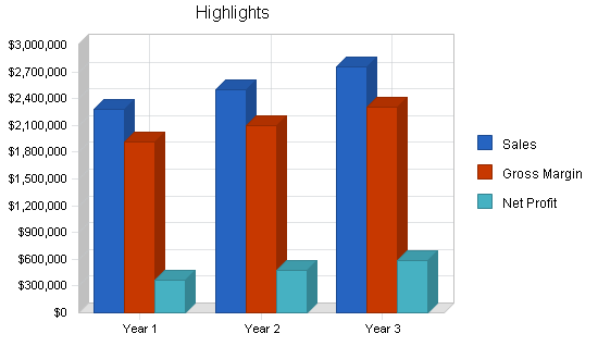 Nightclub saloon business plan, executive summary chart image