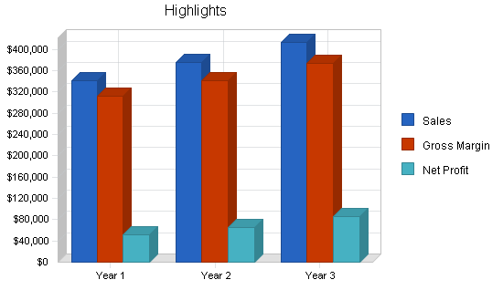 Bed and breakfast inn business plan, executive summary chart image