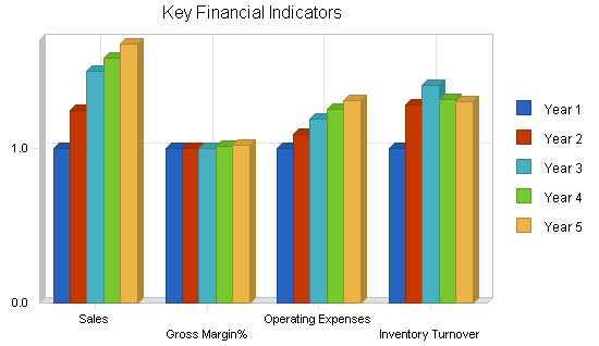 Hardware retail franchise business plan, financial plan chart image