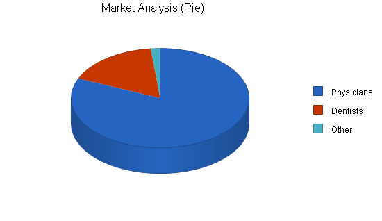 Medical billing business plan, market analysis summary chart image