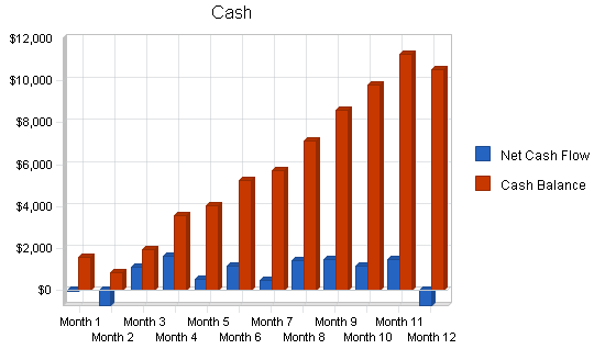 Custom quilt artist business plan, financial plan chart image