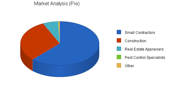 Surveyor instrument business plan, market analysis summary chart image