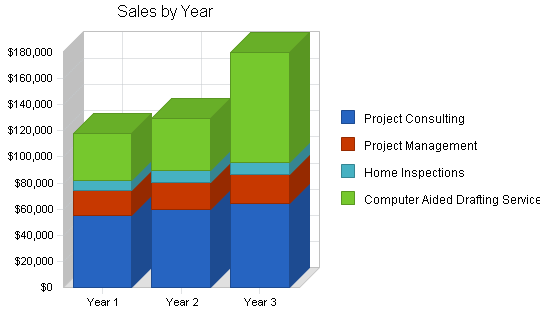 Sbp, engineering consulting business plan, strategy and implementation summary chart image