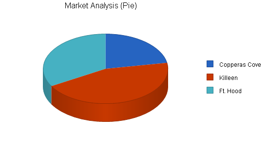 Beverage machine rental business plan, market analysis summary chart image