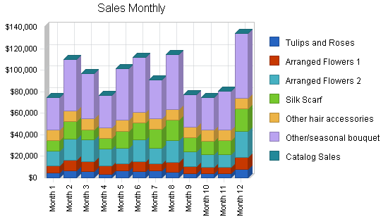 Artificial flowers import business plan, strategy and implementation summary chart image