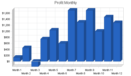 Astrology tarot card business plan, financial plan chart image