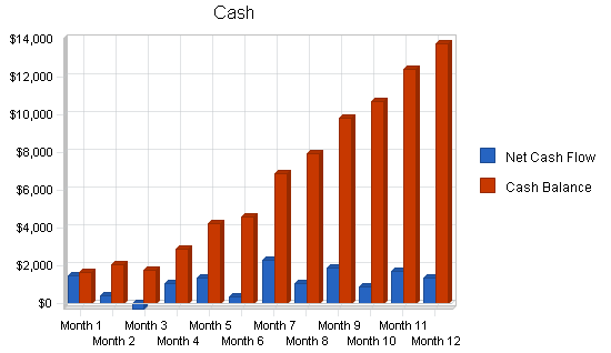 Astrology tarot card business plan, financial plan chart image