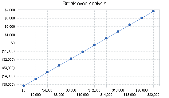 Bicycle manufacturer business plan, financial plan chart image