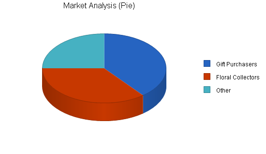 Artificial flowers import business plan, market analysis summary chart image