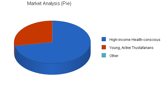 Travel agency business plan, market analysis summary chart image